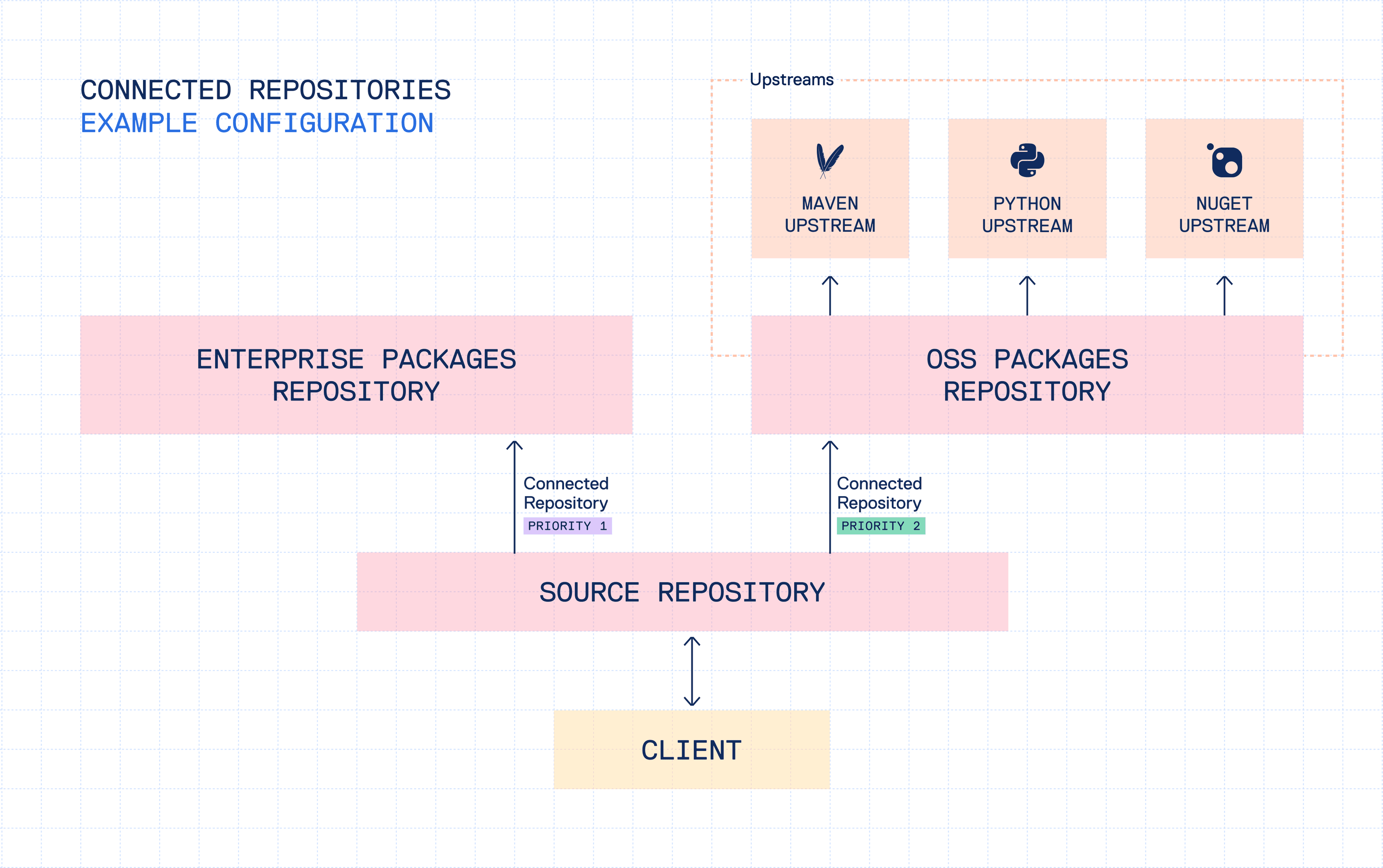 Example Connected Repository Configuration