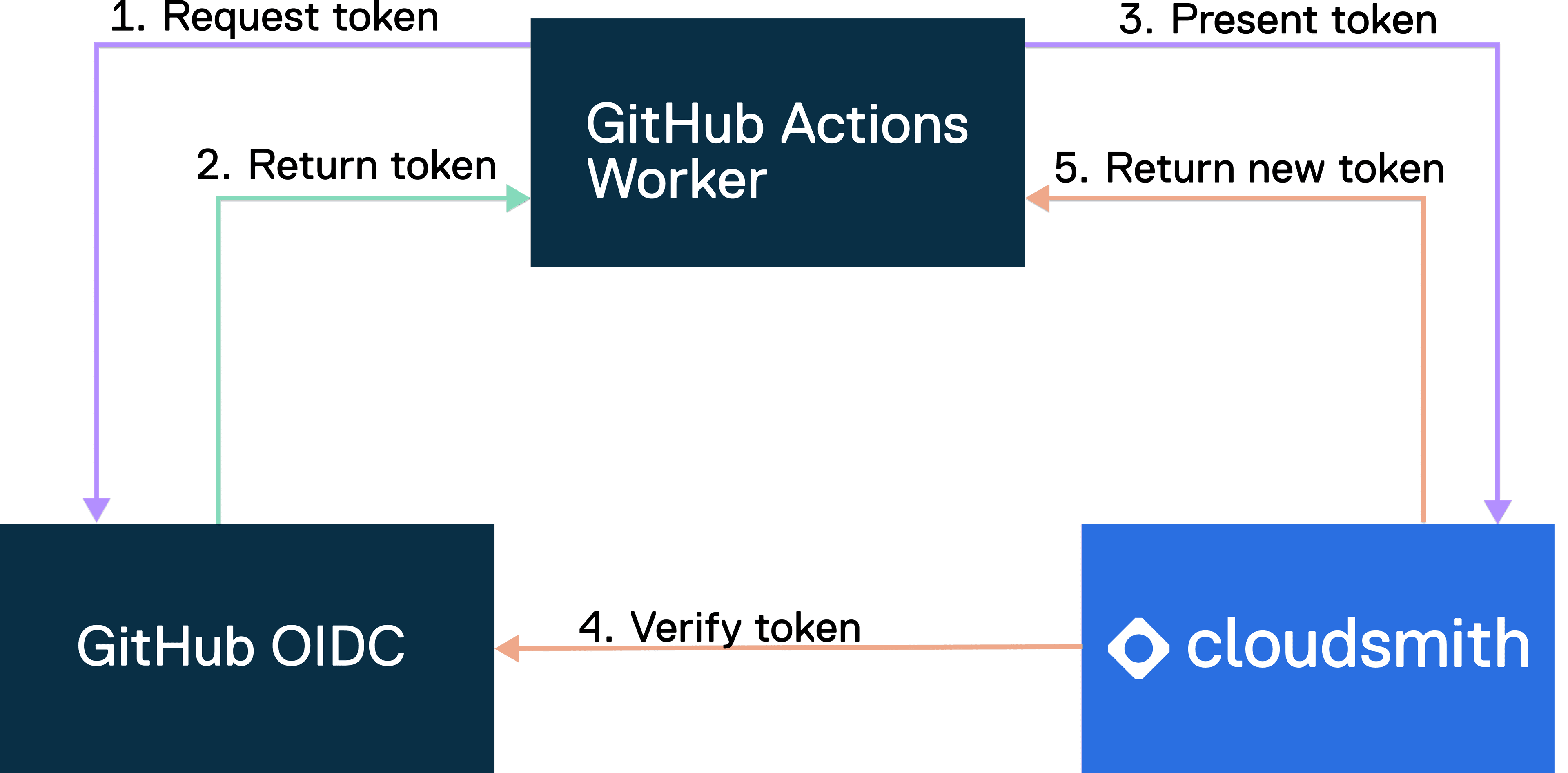 Diagram of the GitHub OIDC provider issuing a token that Cloudsmith exchanges for access