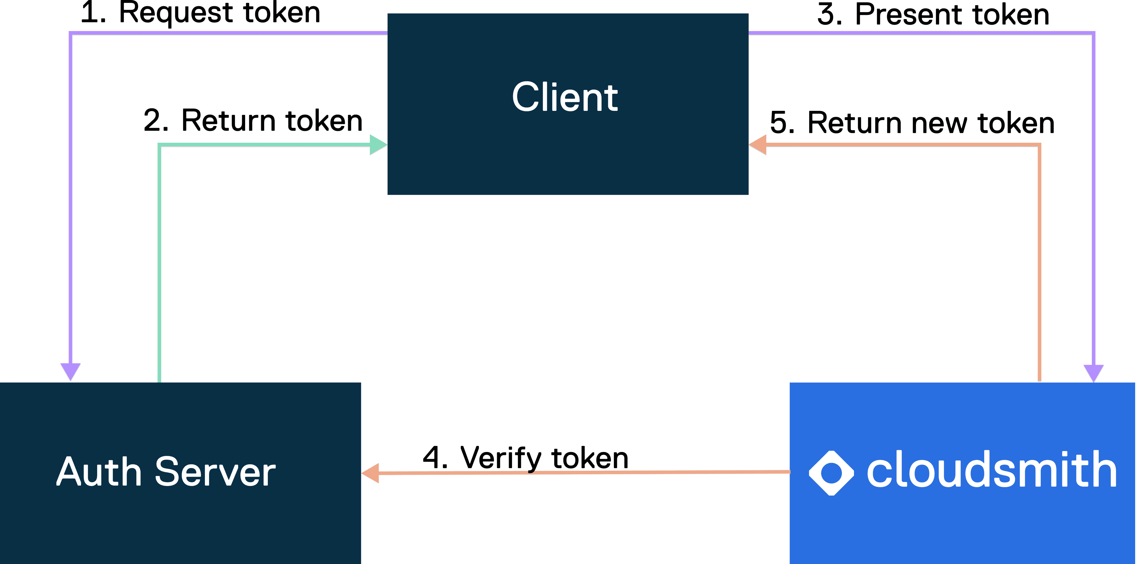 Diagram of the OIDC trust relationship between a client, an OIDC provider and Cloudsmith